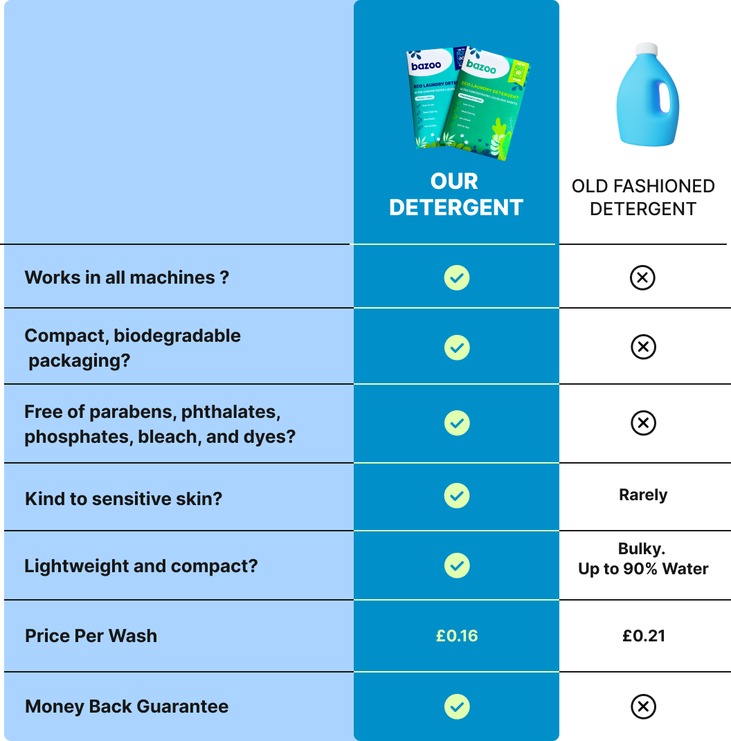 Eco Laundry Detergent Sheets | 120 Loads
